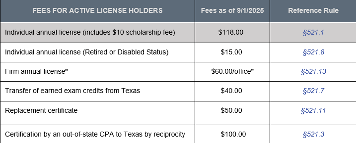 Fees Table