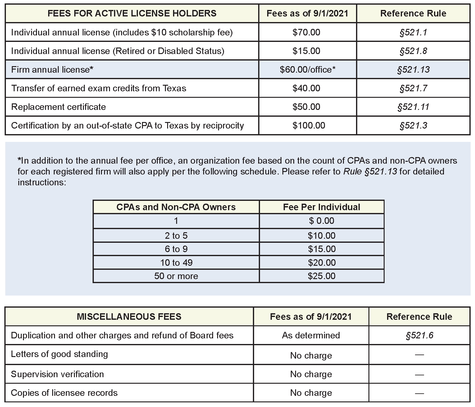 License Fee Tables